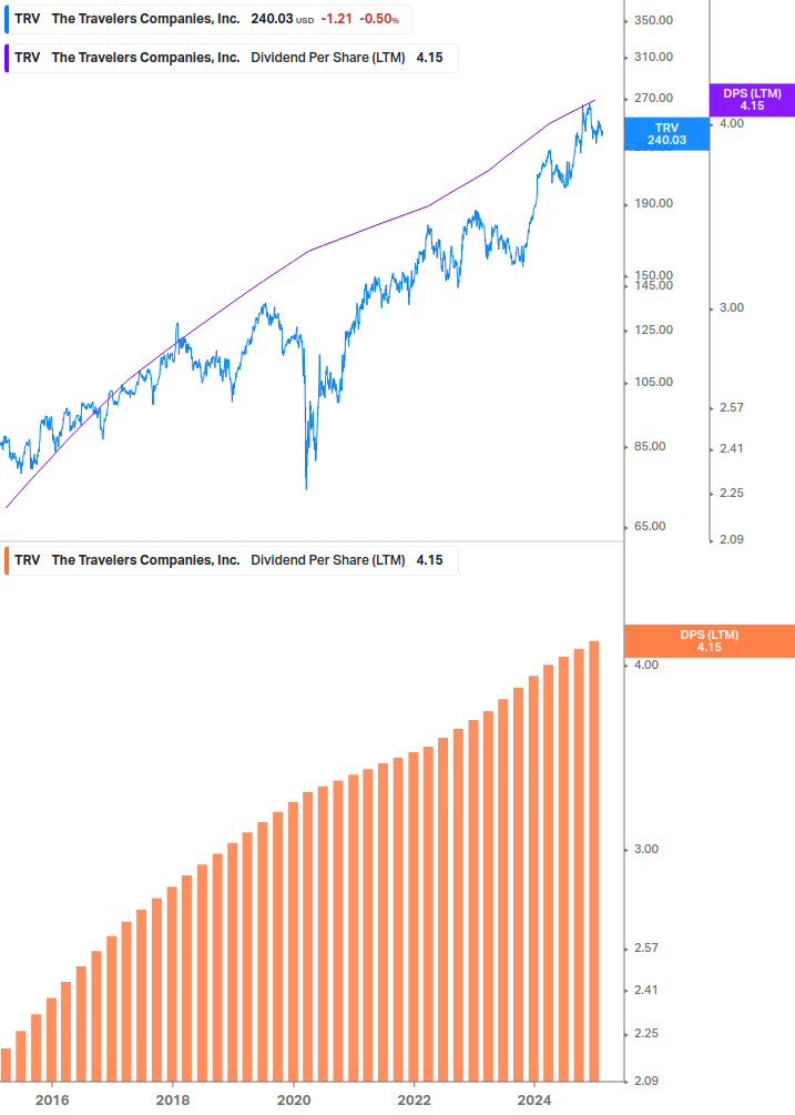 Dividend Growth Chart