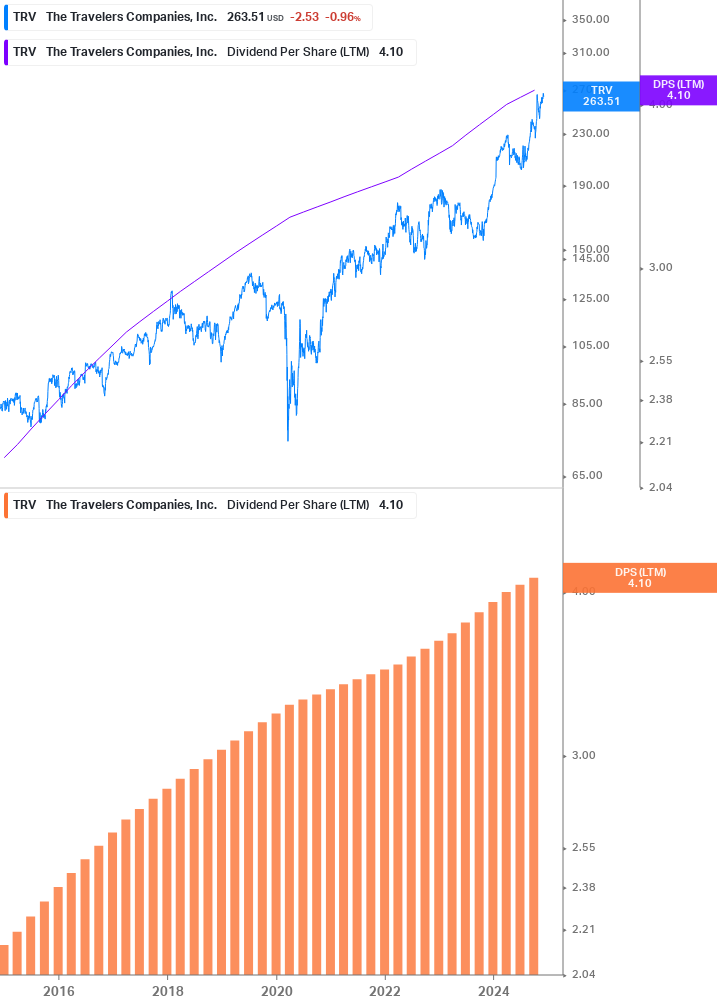 Dividend Growth Chart