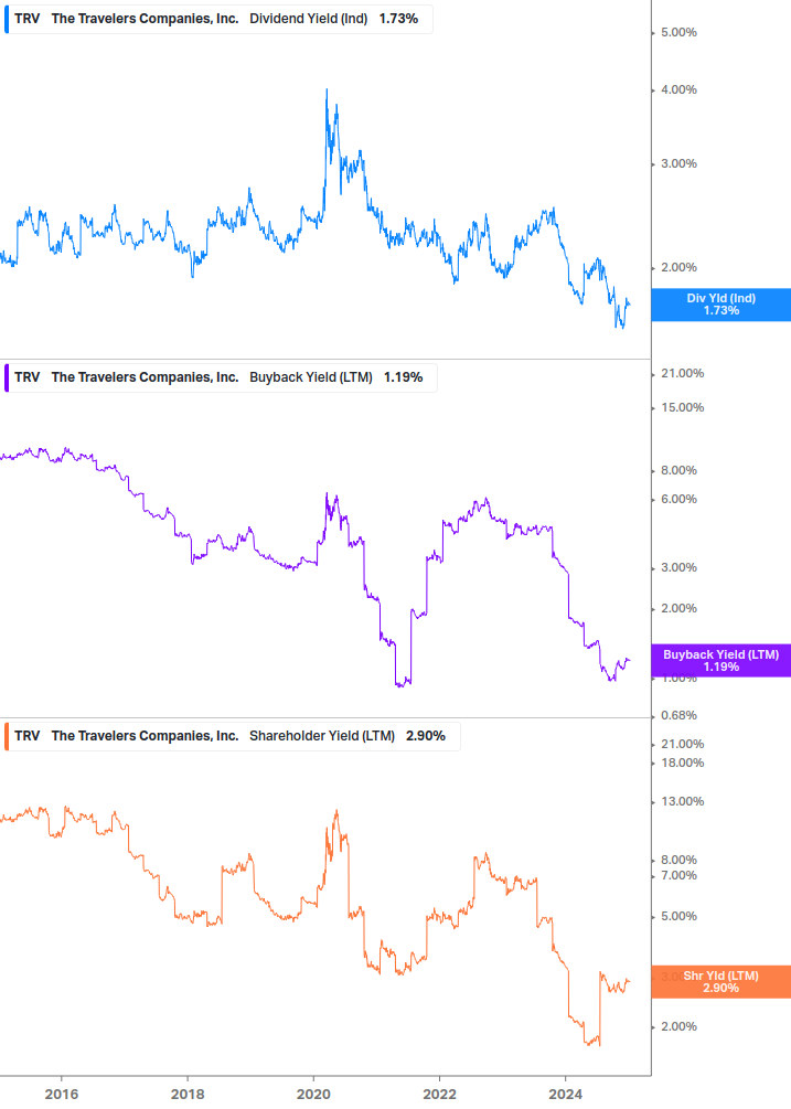 Shareholder Yield Chart