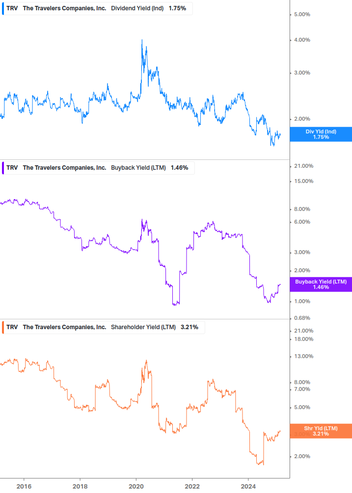 Shareholder Yield Chart