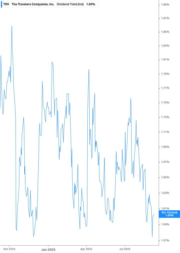 Dividend Yield Chart