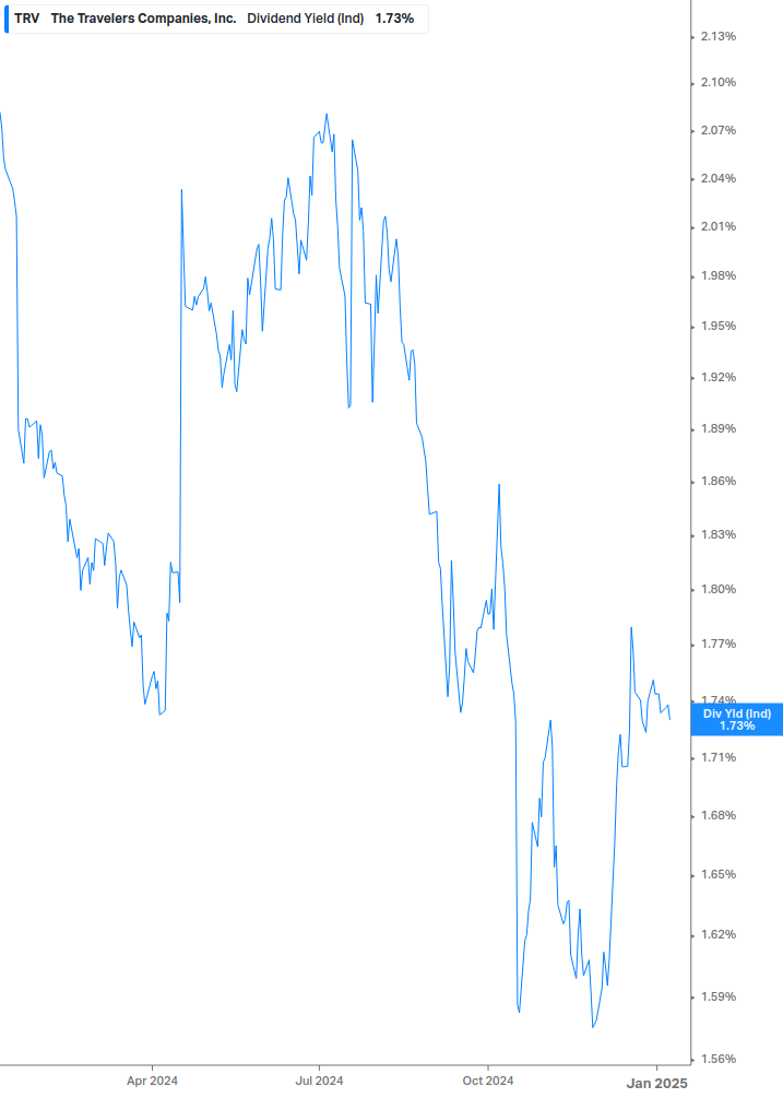 Dividend Yield Chart