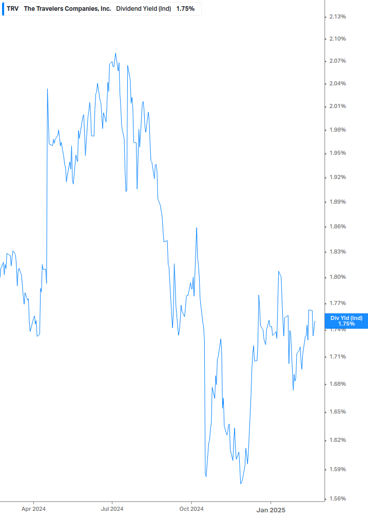 Dividend Yield Chart