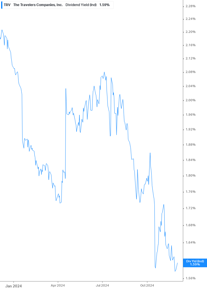 Dividend Yield Chart