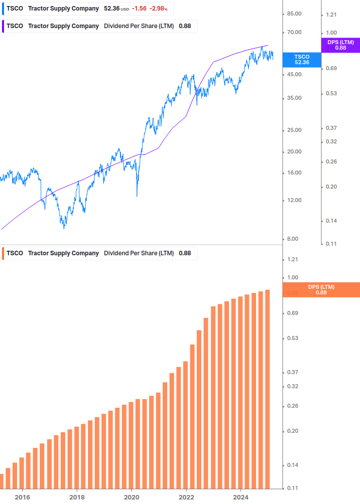 Dividend Growth Chart