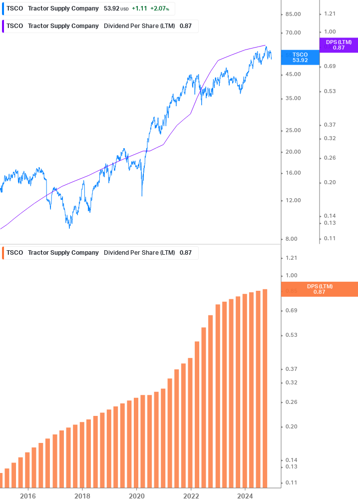 Dividend Growth Chart