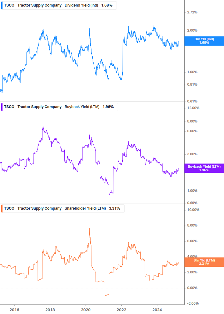 Shareholder Yield Chart