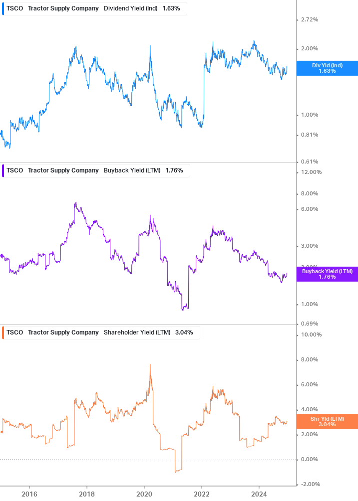 Shareholder Yield Chart