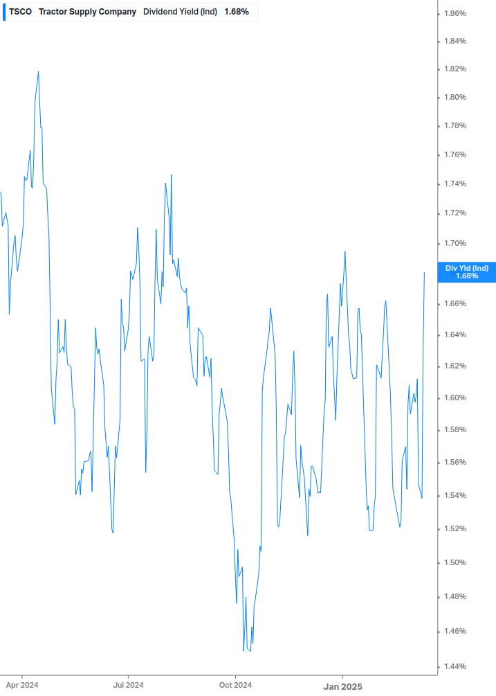 Dividend Yield Chart