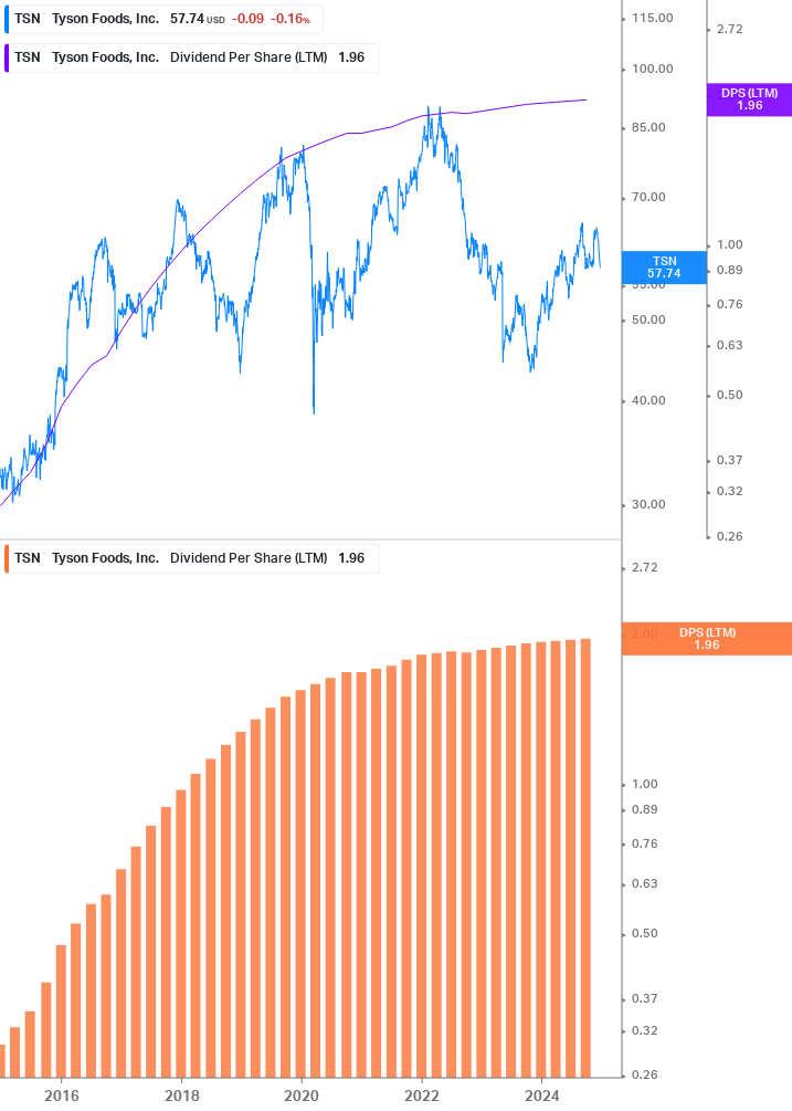 Dividend Growth Chart