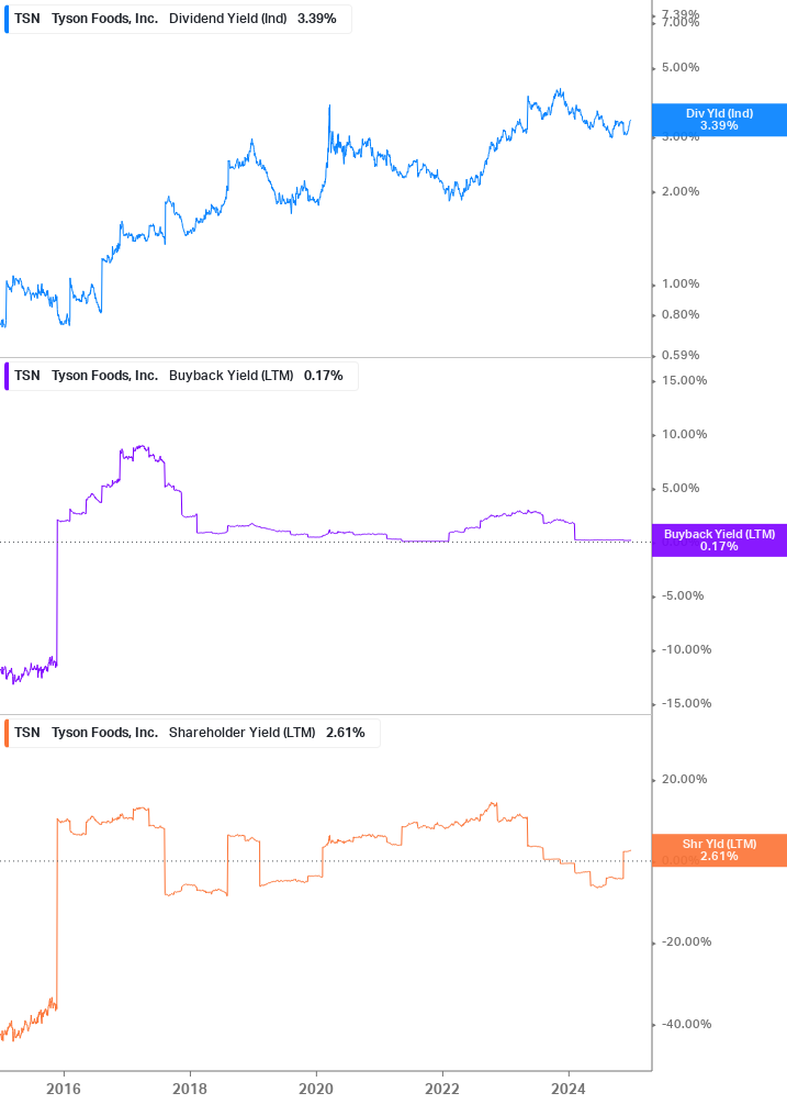 Shareholder Yield Chart