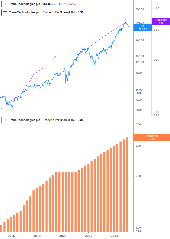 Dividend Growth Chart