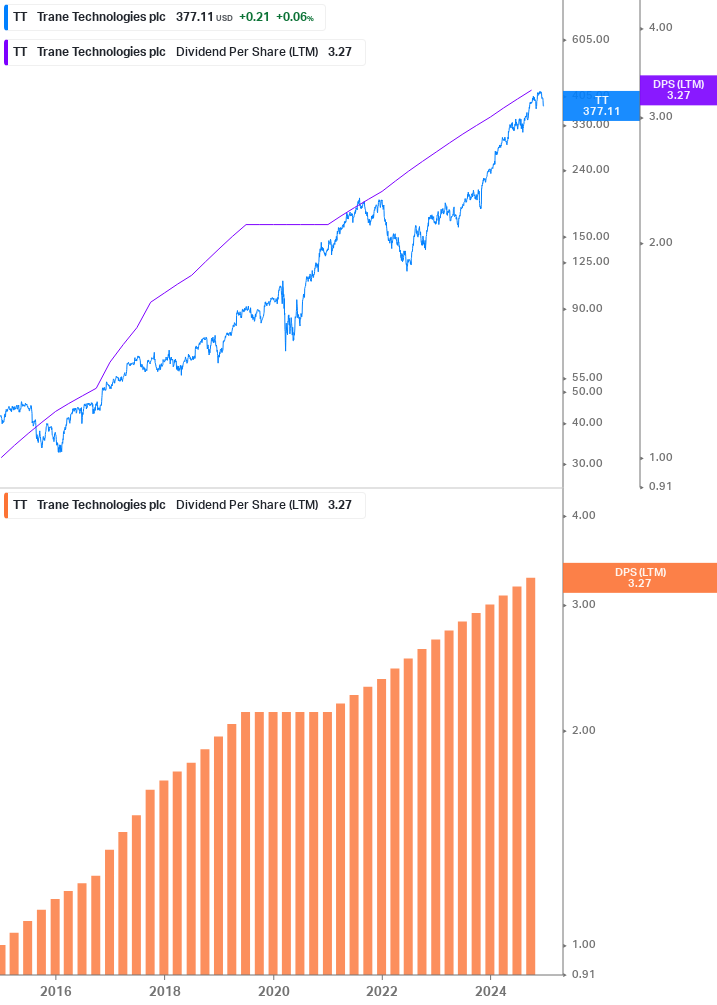 Dividend Growth Chart