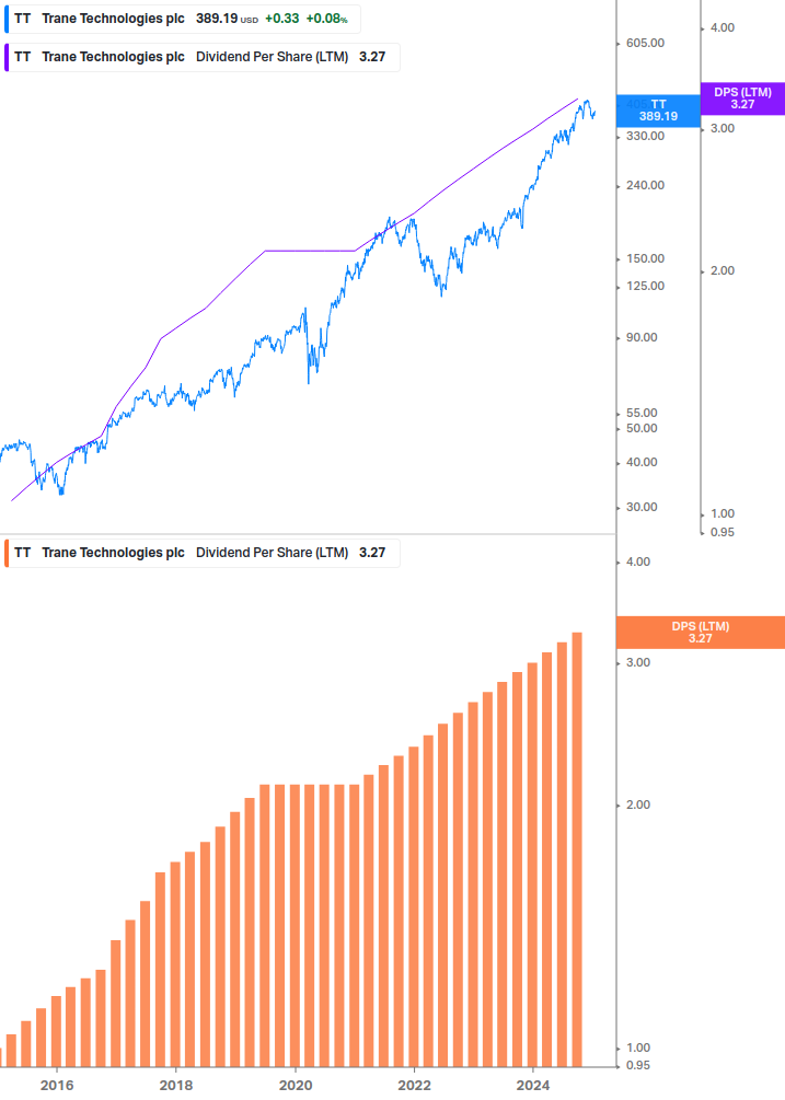 Dividend Growth Chart