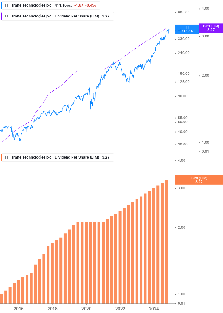 Dividend Growth Chart