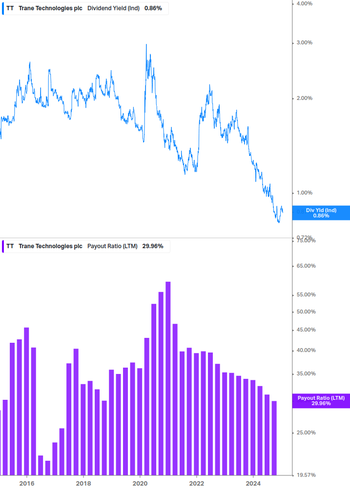 Dividend Safety Chart