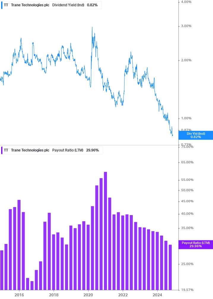 Dividend Safety Chart