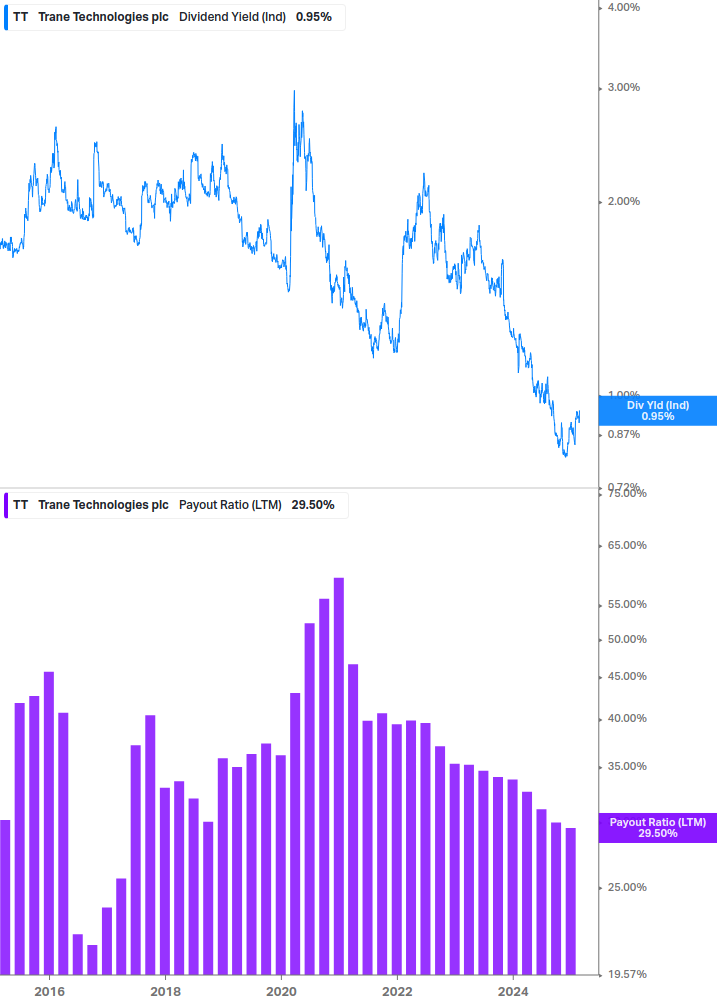 Dividend Safety Chart