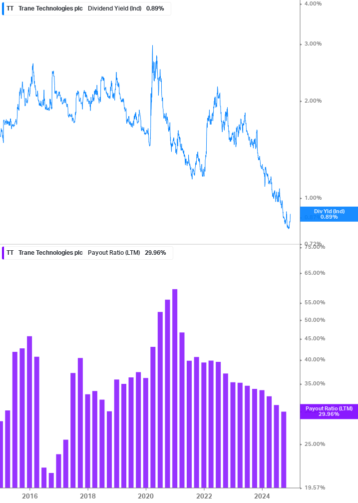 Dividend Safety Chart