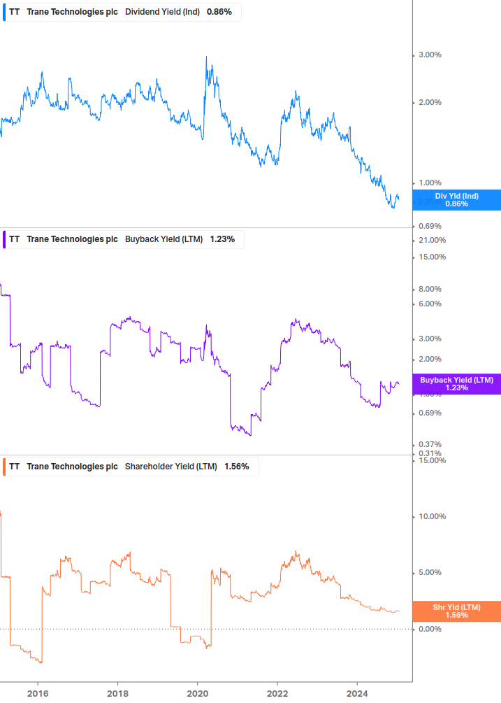 Shareholder Yield Chart