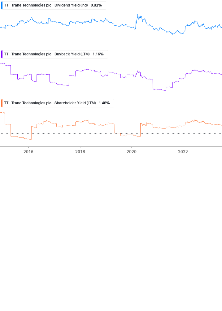 Shareholder Yield Chart