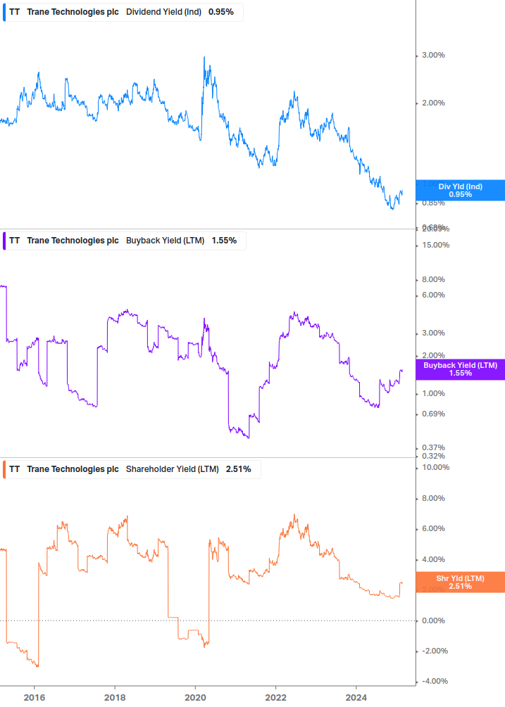 Shareholder Yield Chart