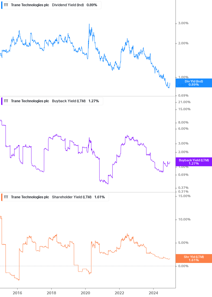 Shareholder Yield Chart