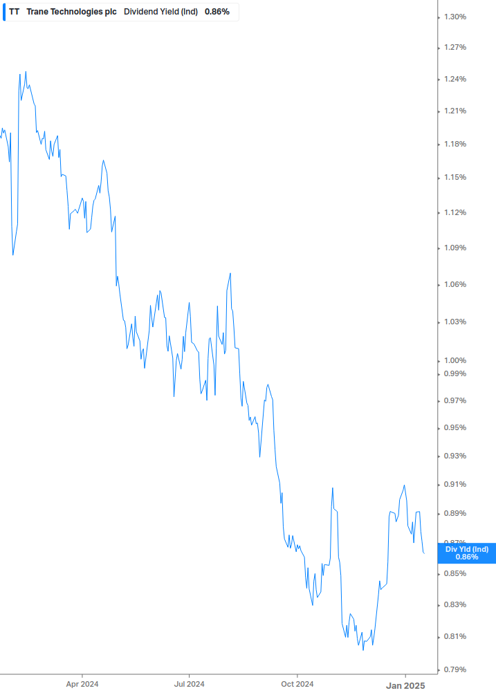 Dividend Yield Chart