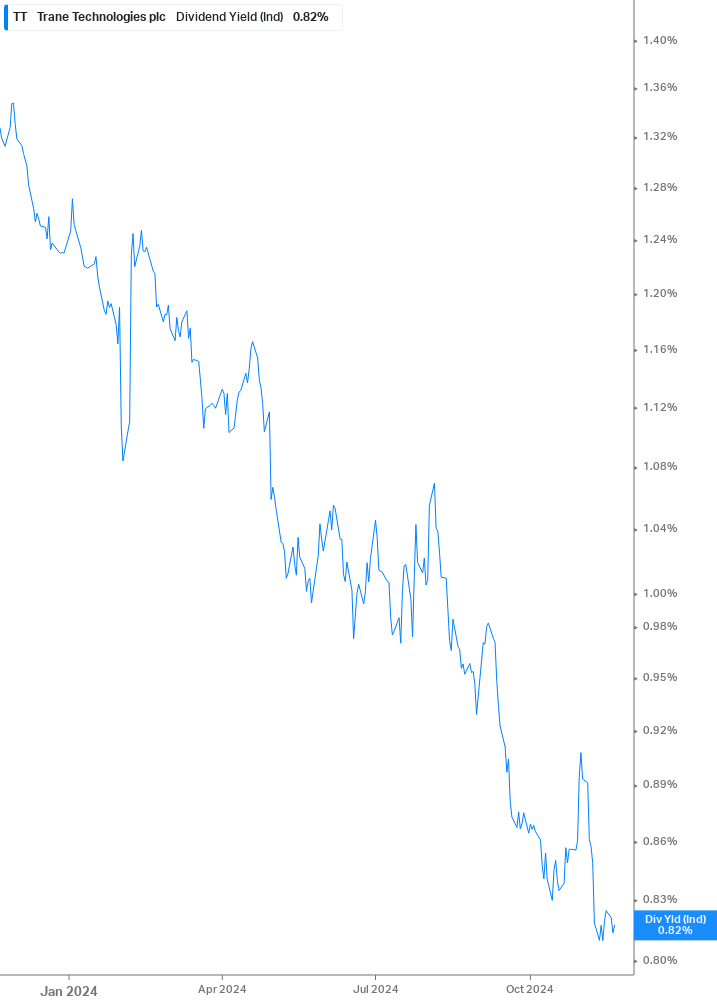 Dividend Yield Chart