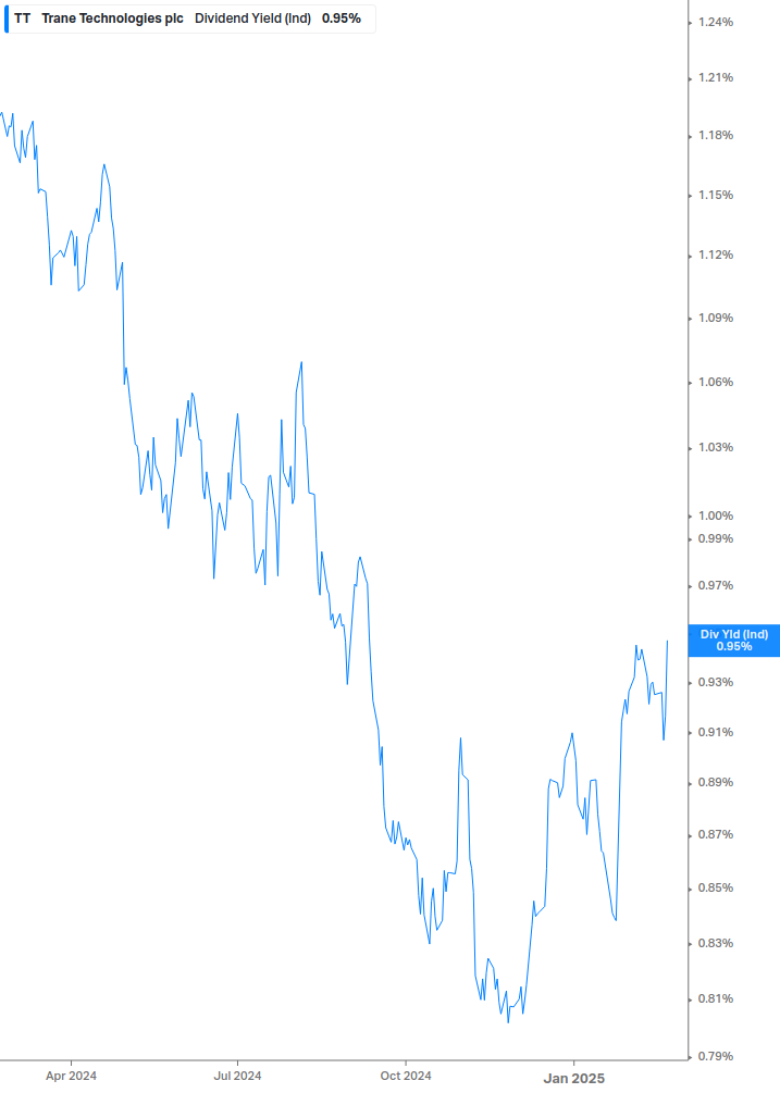 Dividend Yield Chart