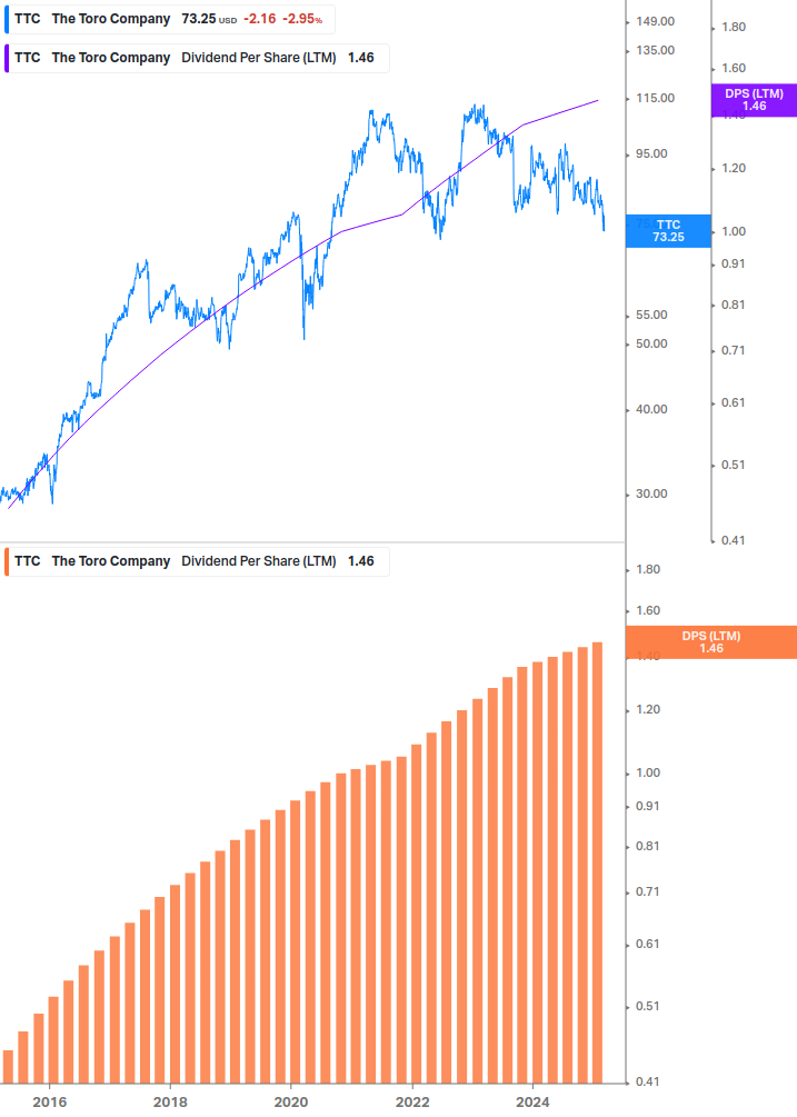 Dividend Growth Chart