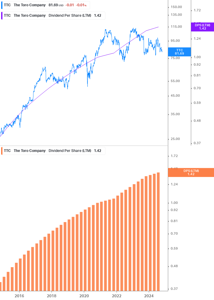 Dividend Growth Chart