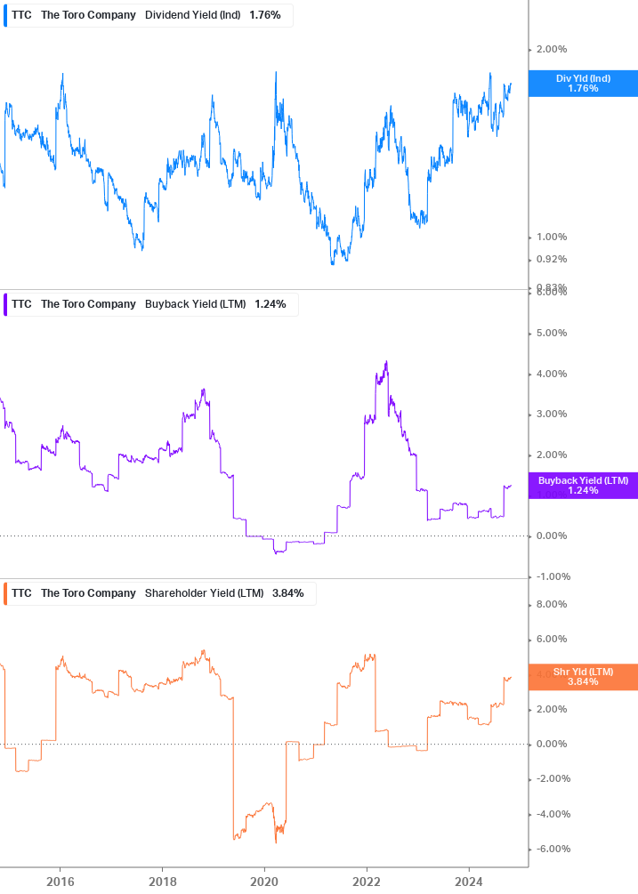 Shareholder Yield Chart