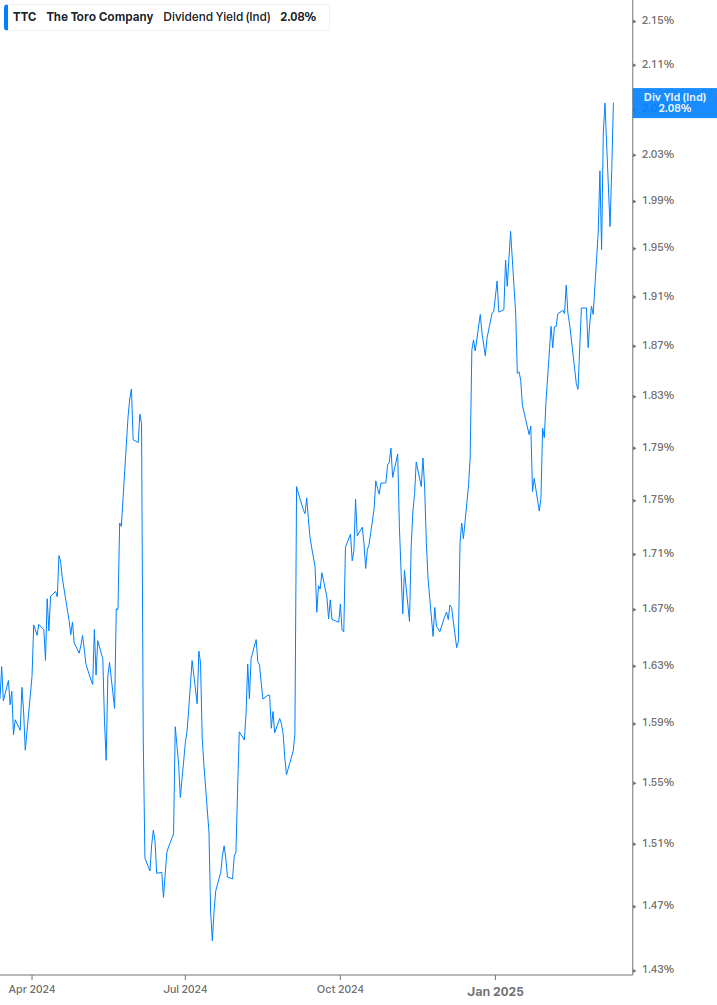 Dividend Yield Chart