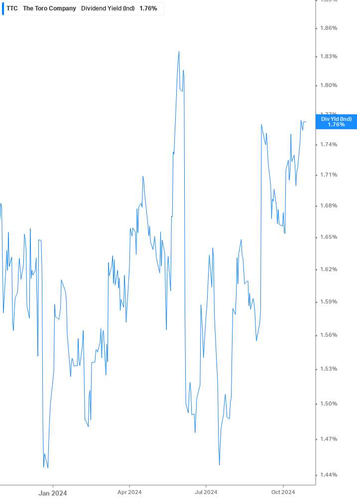 Dividend Yield Chart