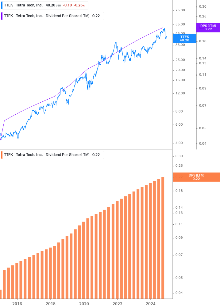 Dividend Growth Chart