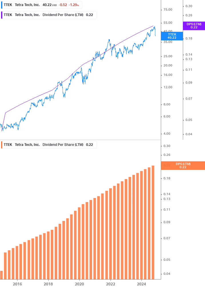 Dividend Growth Chart