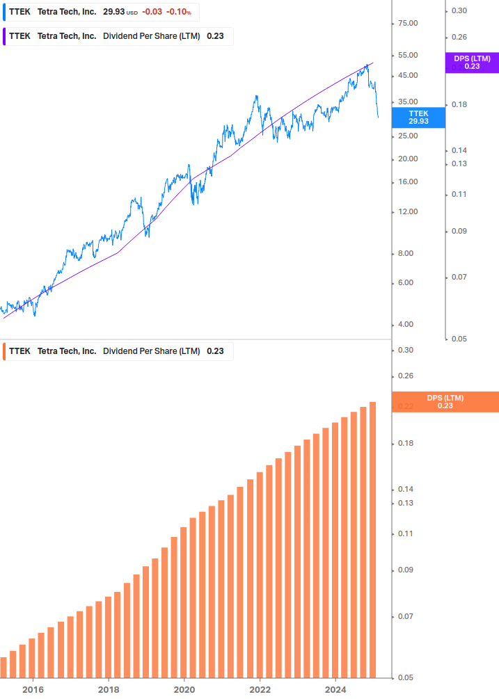 Dividend Growth Chart