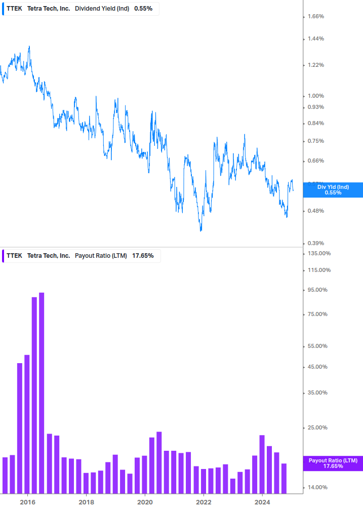 Dividend Safety Chart