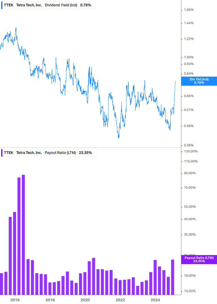 Dividend Safety Chart