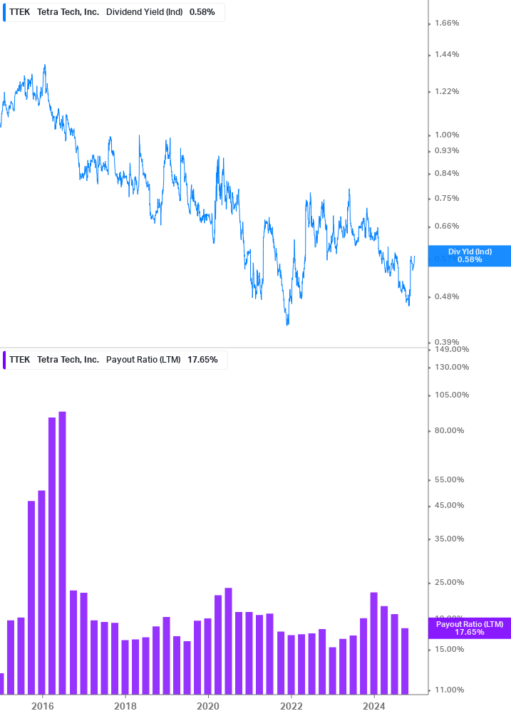 Dividend Safety Chart