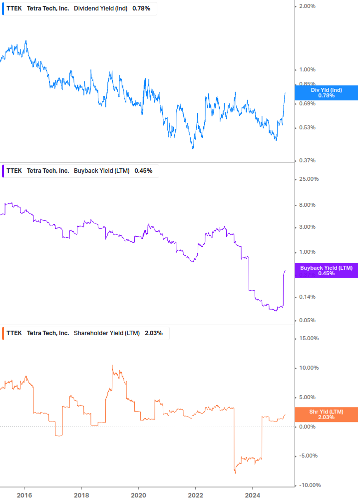 Shareholder Yield Chart