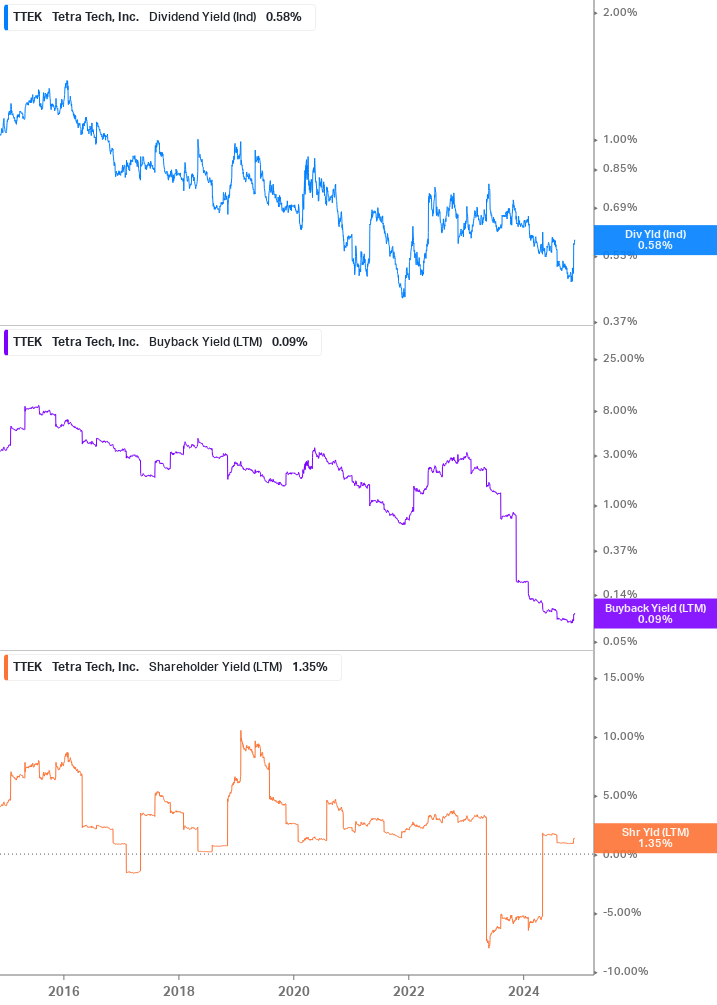 Shareholder Yield Chart