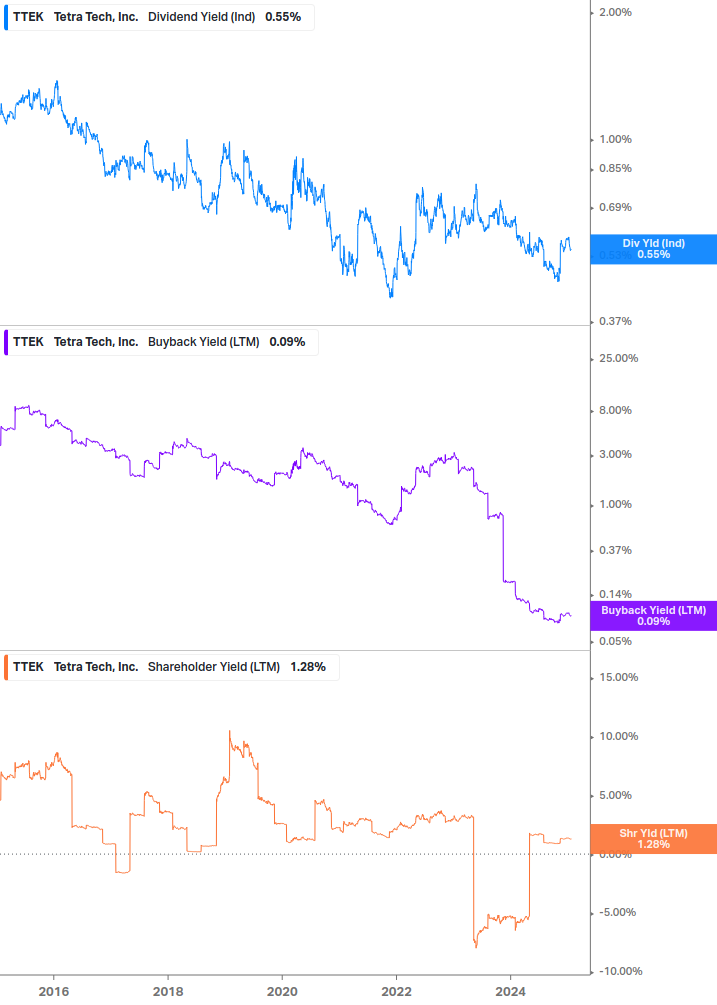 Shareholder Yield Chart