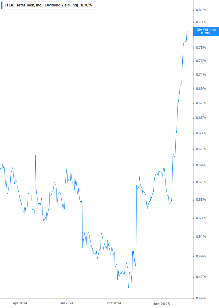 Dividend Yield Chart