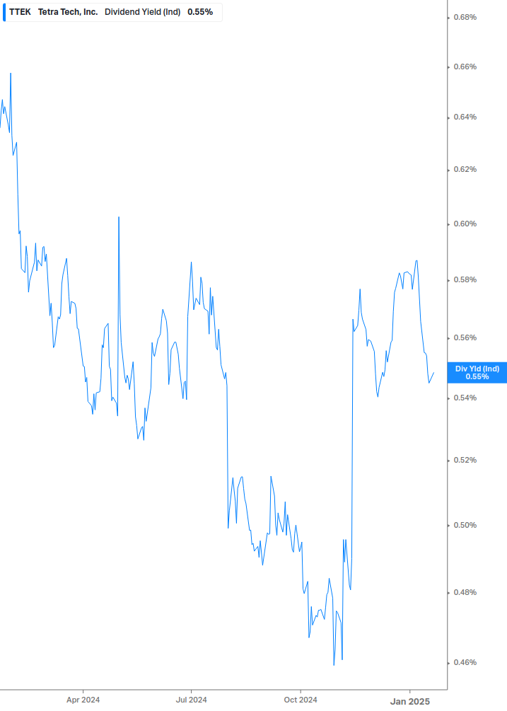 Dividend Yield Chart