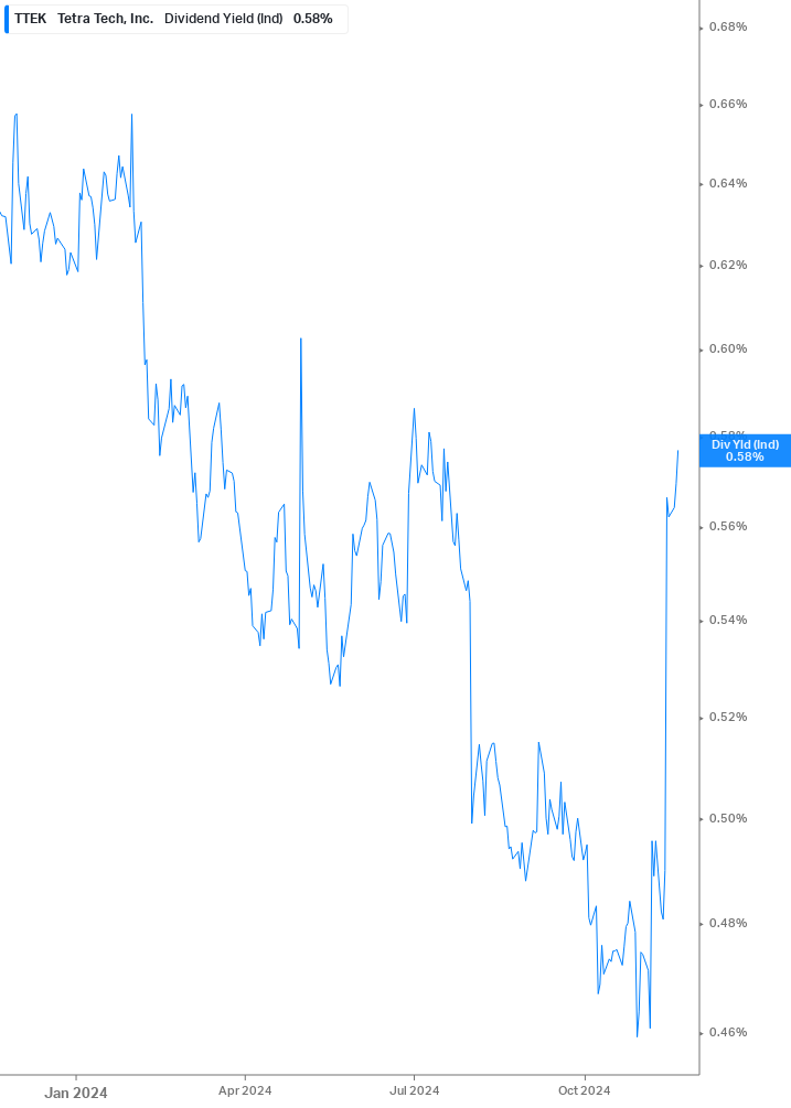 Dividend Yield Chart