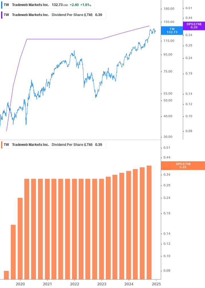 Dividend Growth Chart