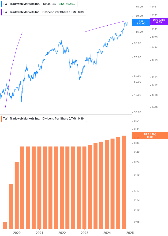 Dividend Growth Chart