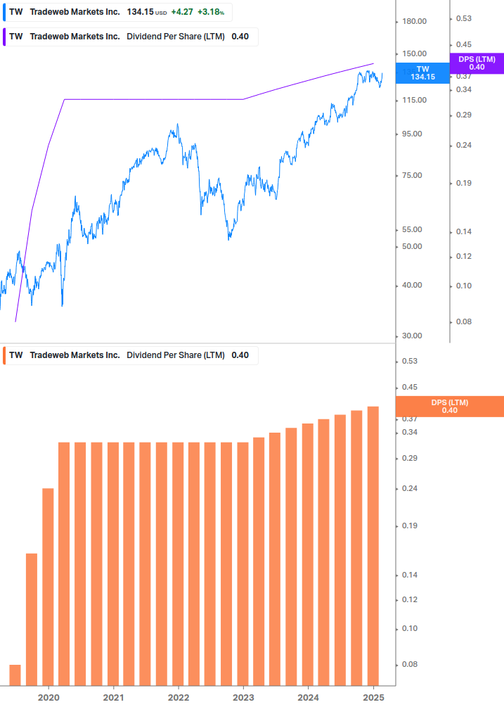 Dividend Growth Chart